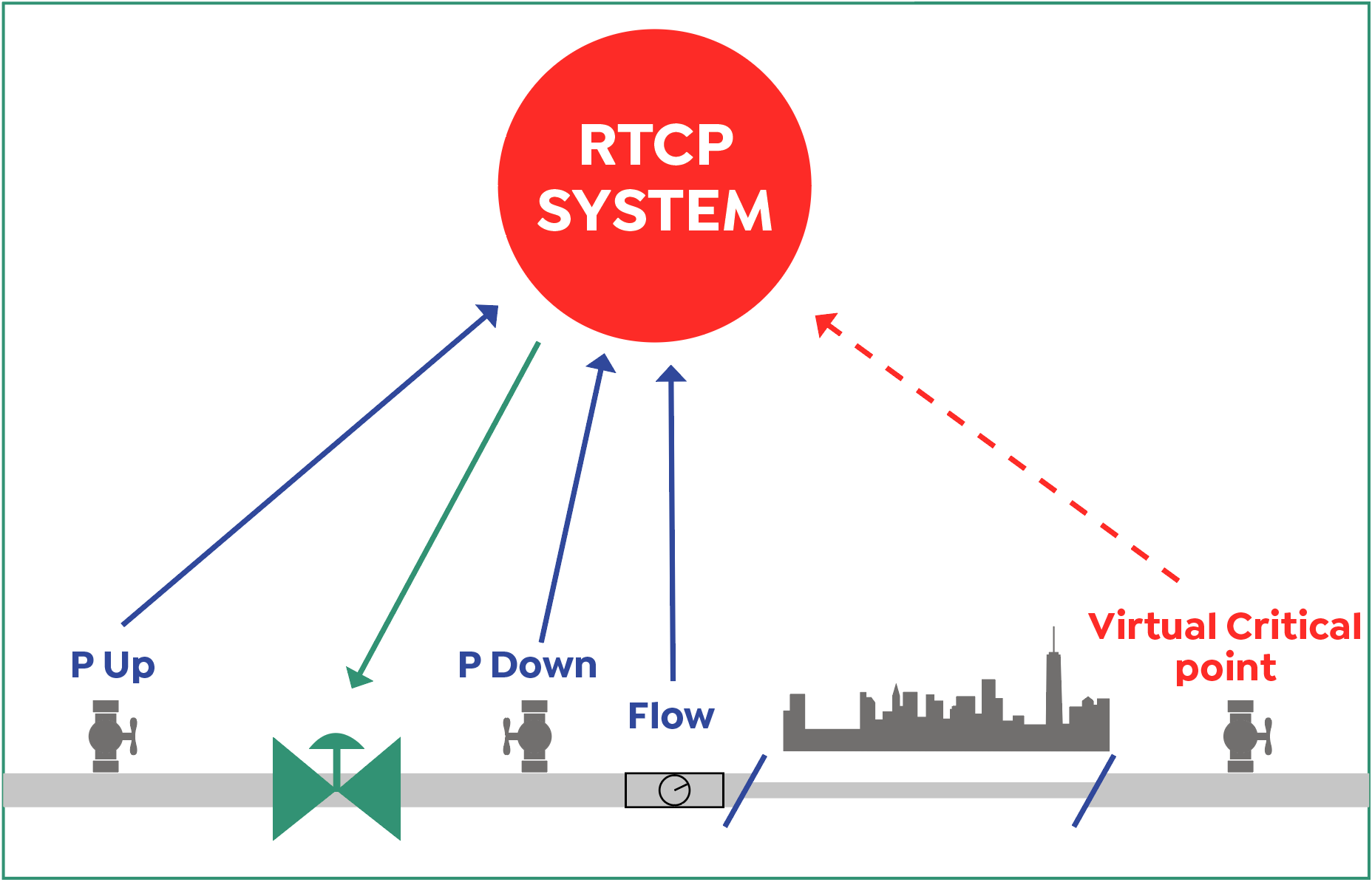 rtcp machine learning Fast